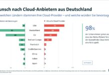 Unternehmen zeigen Kompromissbereitschaft — Deutsche Cloud wird trotz Einschränkungen bevorzugt – TopTech