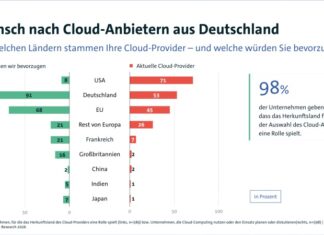 Unternehmen zeigen Kompromissbereitschaft — Deutsche Cloud wird trotz Einschränkungen bevorzugt – TopTech