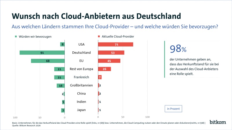 Unternehmen zeigen Kompromissbereitschaft — Deutsche Cloud wird trotz Einschränkungen bevorzugt
