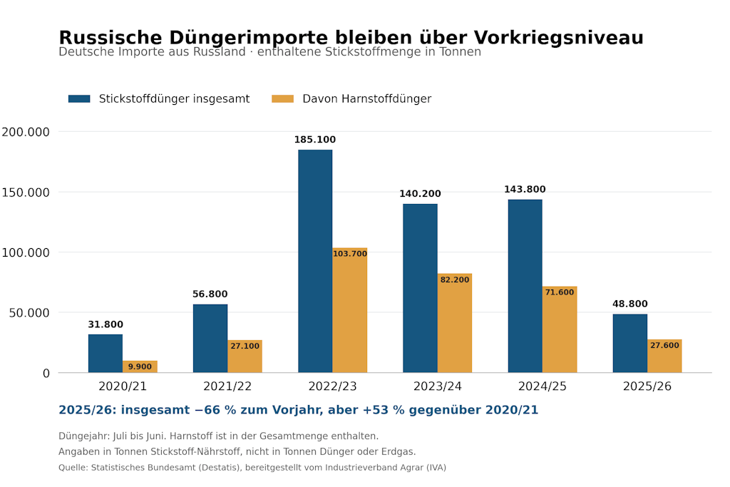Neue Zahlen enthüllen: Russland liefert unbemerkt Gas nach Deutschland – trotz EU-Zöllen